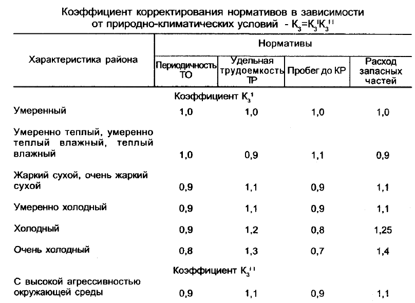 Трудоемкость то 3