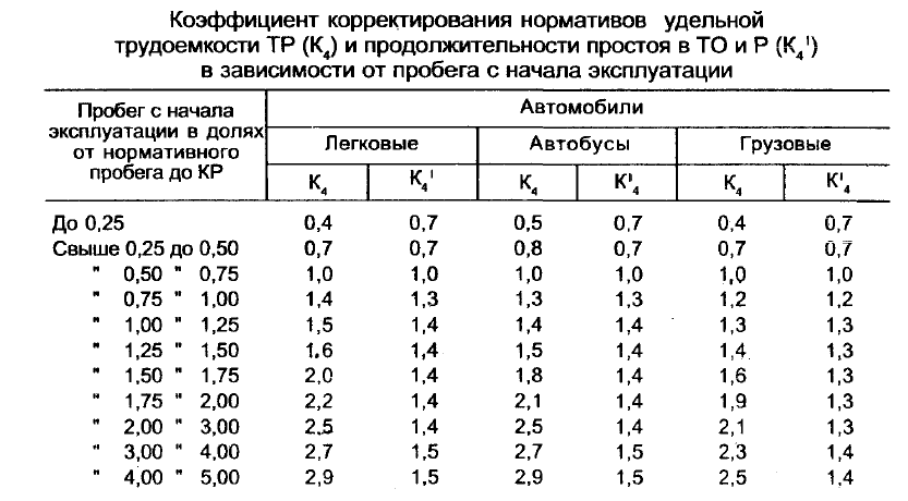 Коэффициент двух. Коэффициент корректирования к1. Коэффициент корректирования нормативов в зависимости от к3. Корректирование трудоемкости обслуживания и ремонта автомобилей. Коэффициент условий эксплуатации.